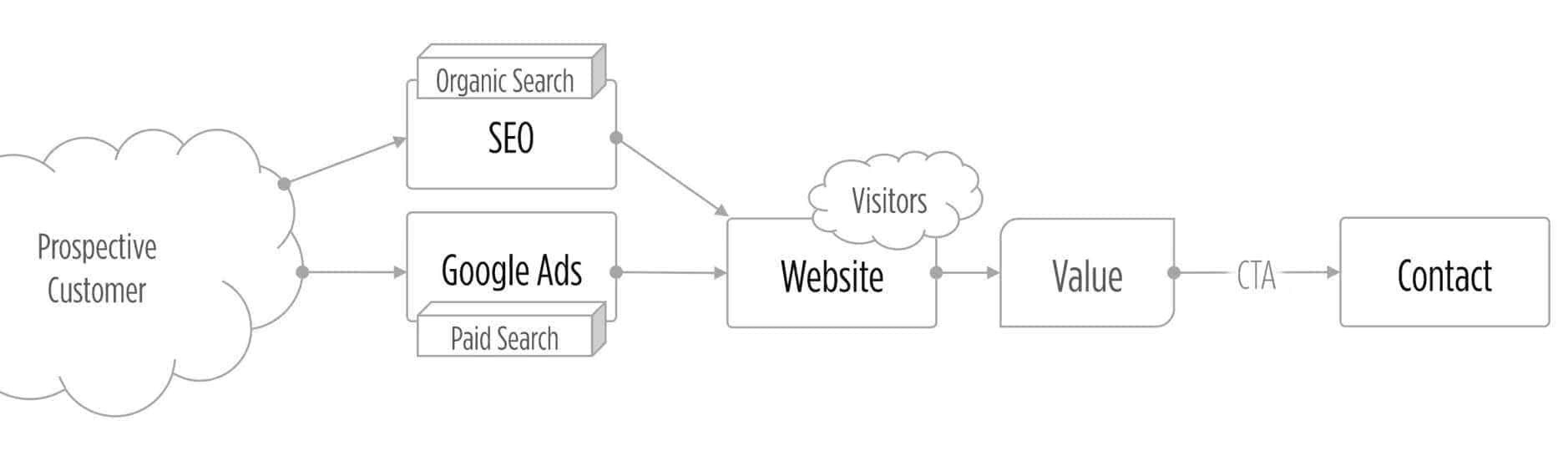 泓宽环保袋行销经营模式架构图