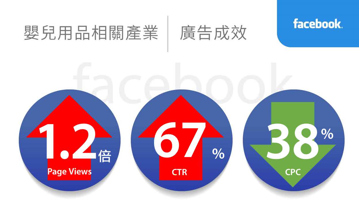 婴儿用品相关产业facebook广告绩效