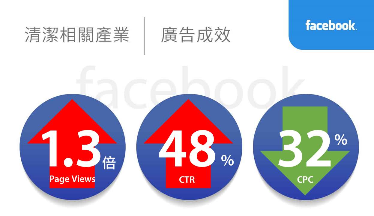 清洁相关产业facebook广告绩效