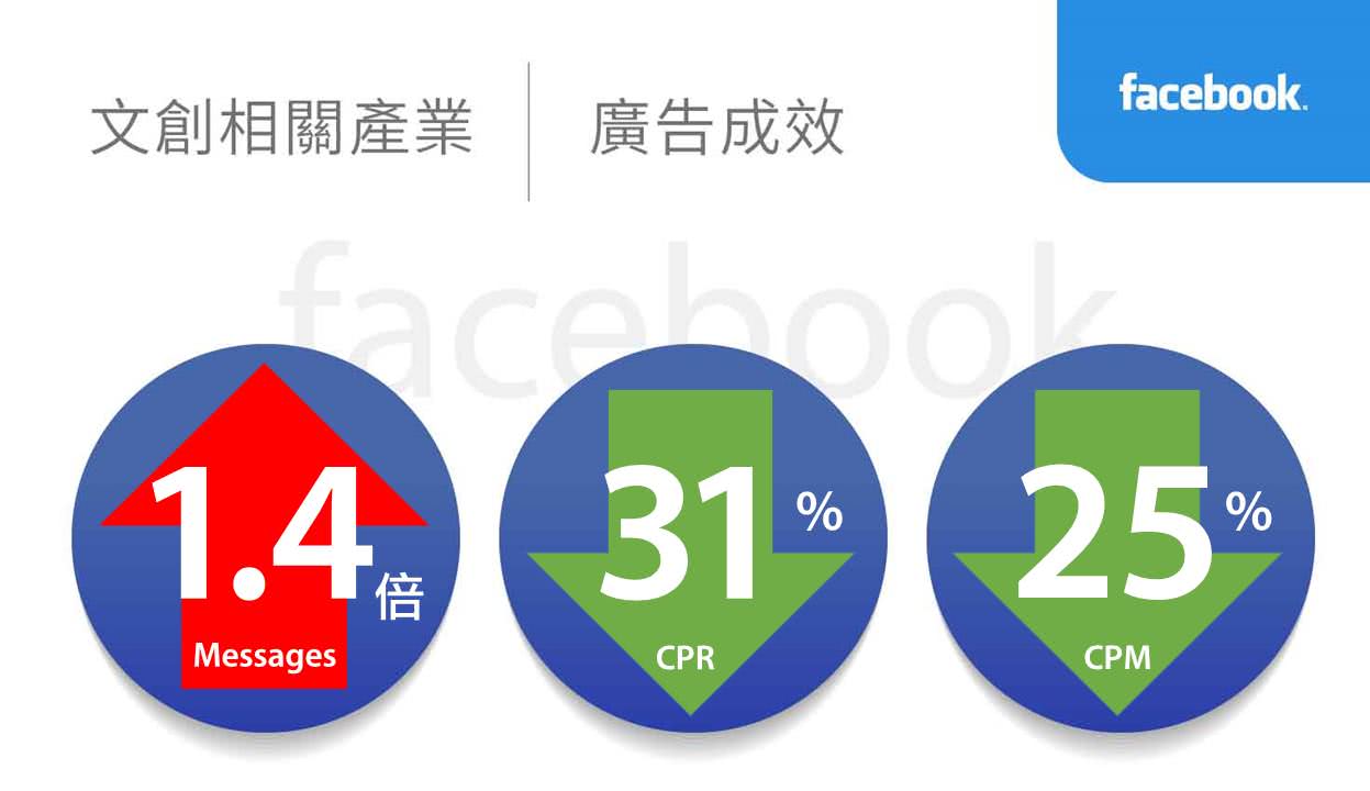 文创相关产业facebook广告绩效
