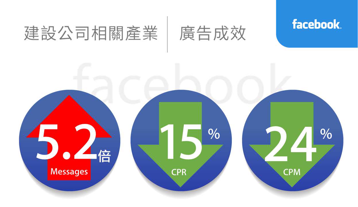 建案相關產業facebook廣告績效