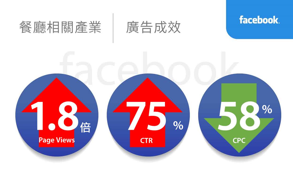 餐厅相关产业facebook广告绩效