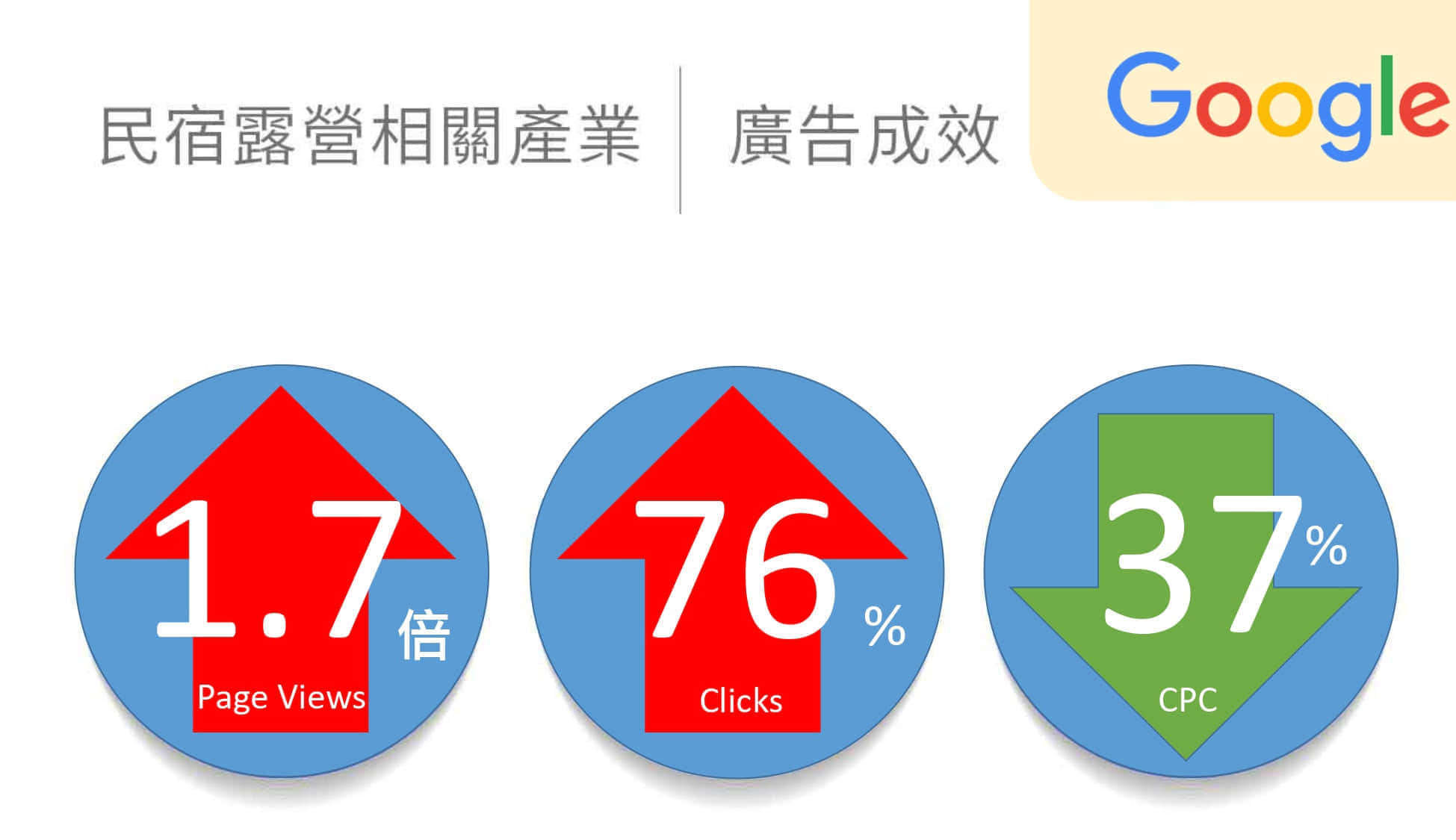 民宿露营相关产业google广告绩效