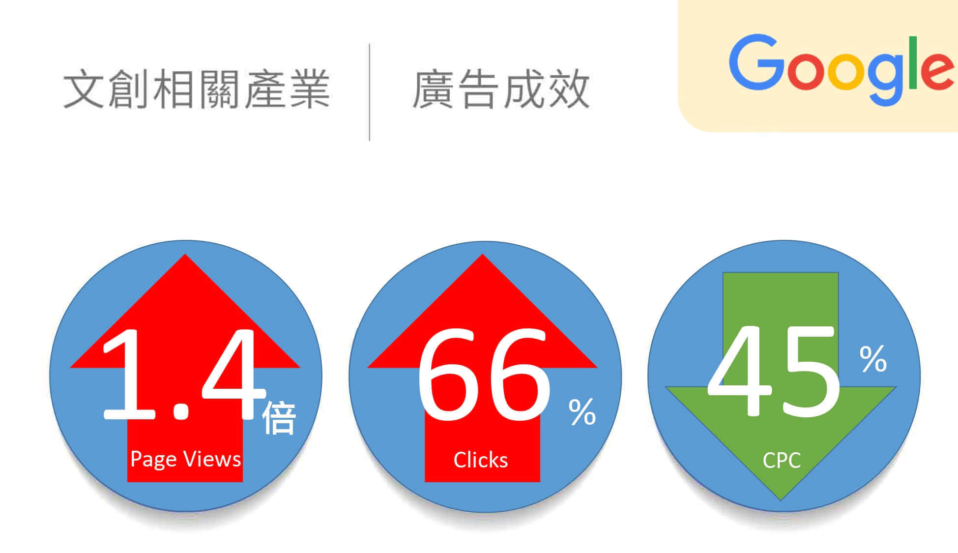 文创相关产业google广告绩效