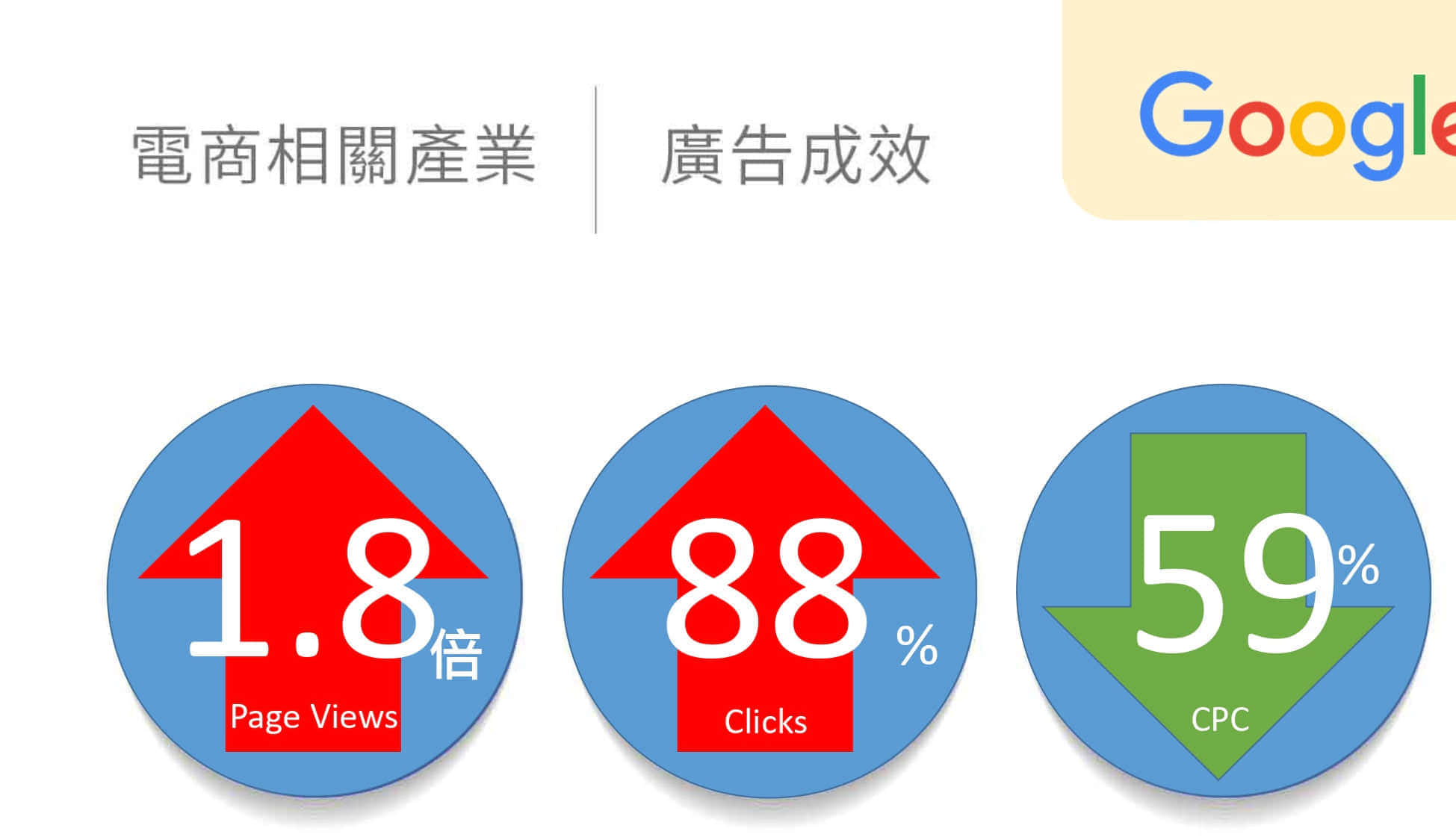 電商相關產業google廣告績效