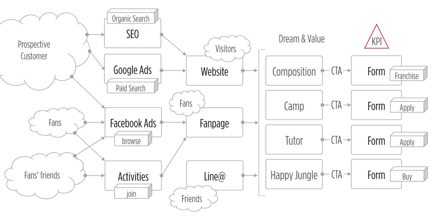 孔夫子教育集团行销经营模式架构图