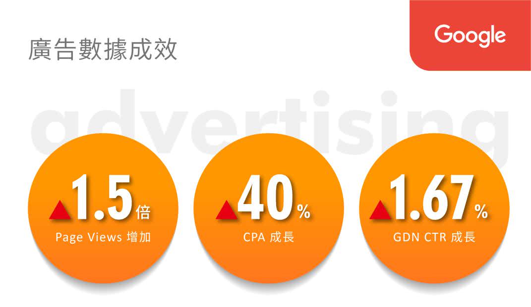 苗栗某知名露营区广告数据成效