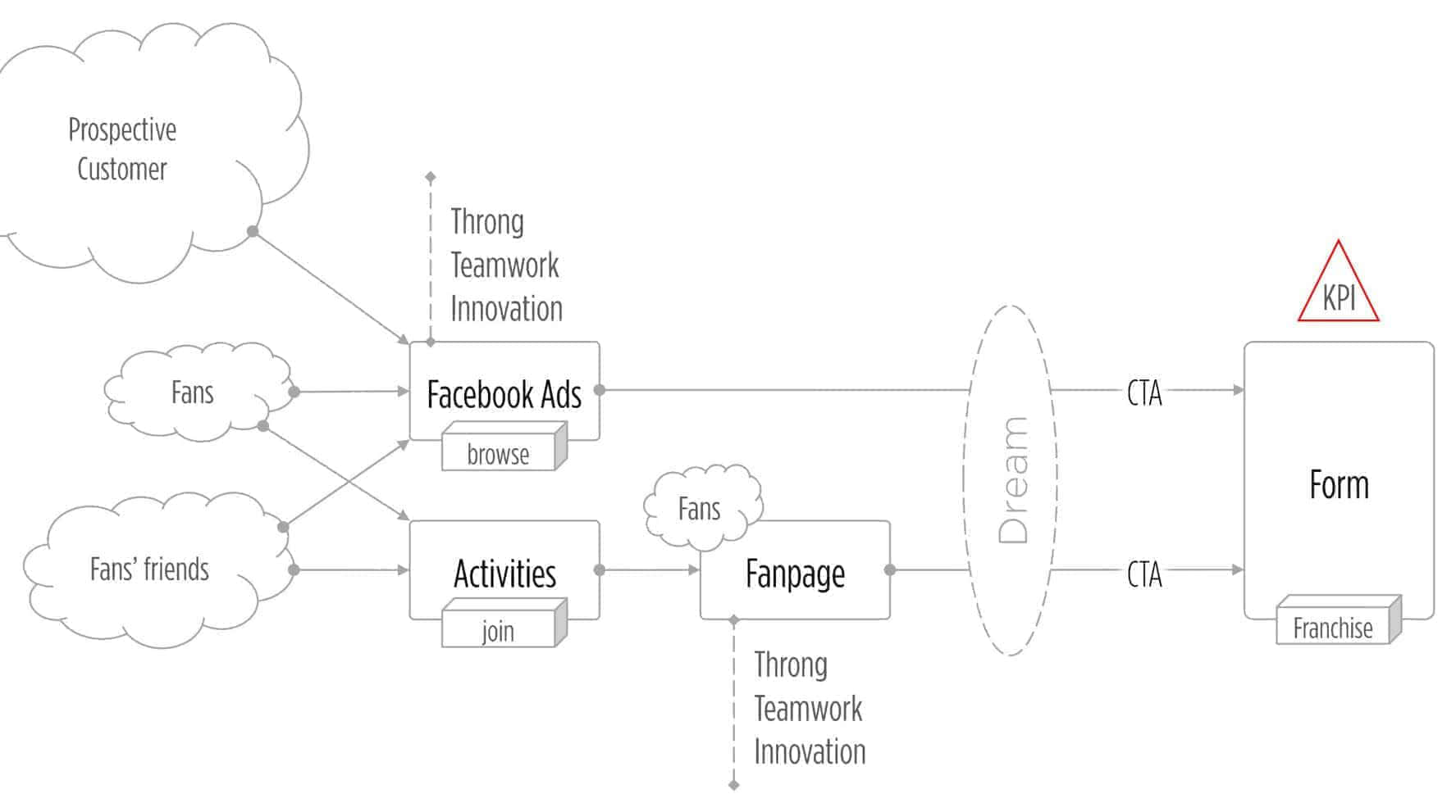 MORNI 早餐行销经营模式架构图