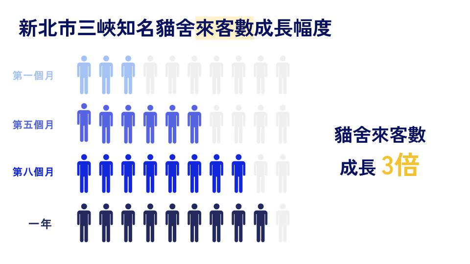 来客数成长