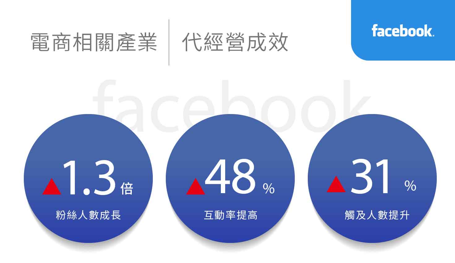 電商相關產業社群行銷績效
