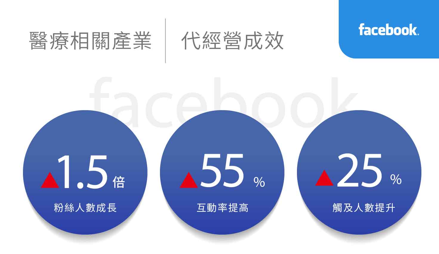 医疔相关产业社群行销绩效