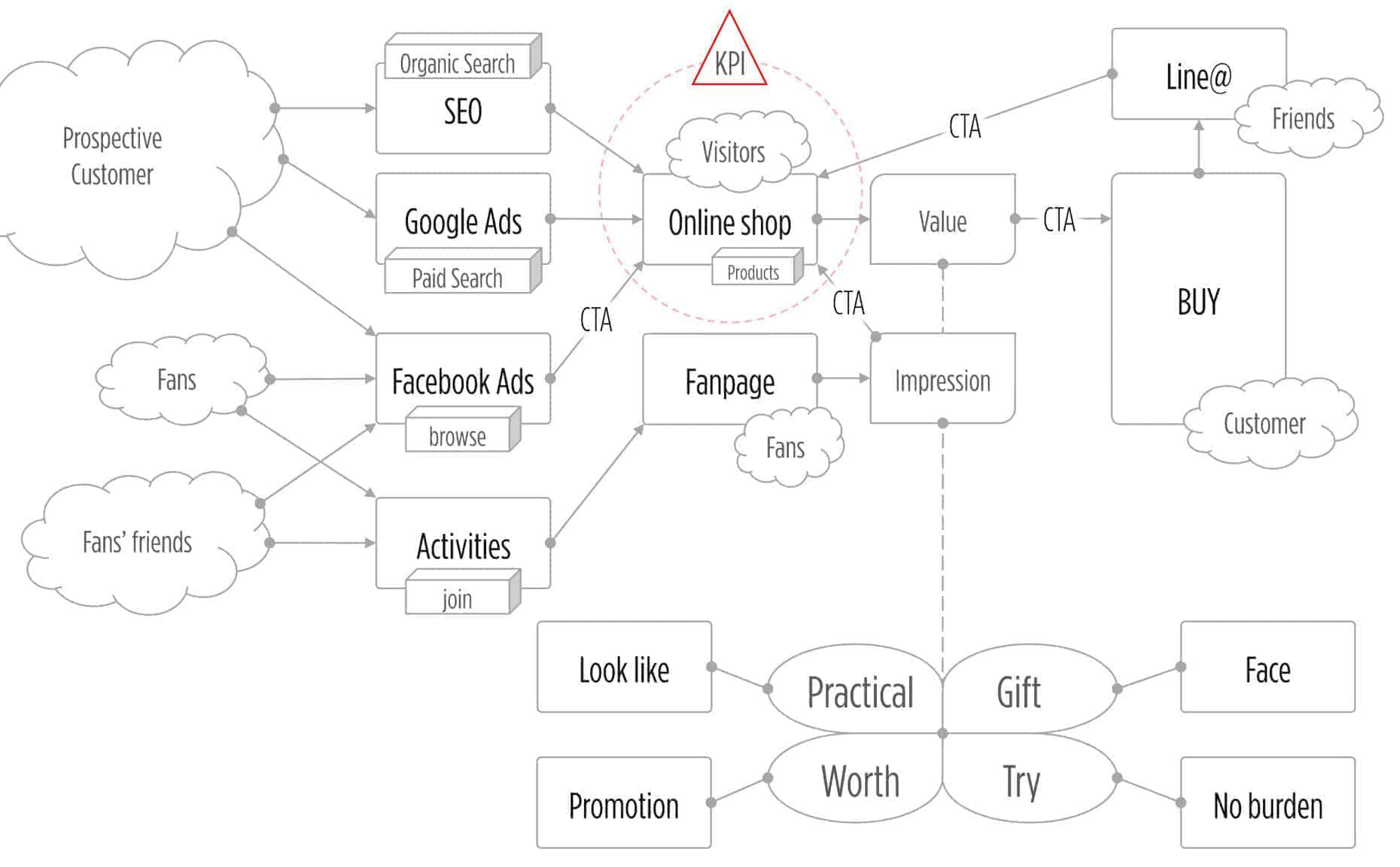 UTmall行销经营模式架构图