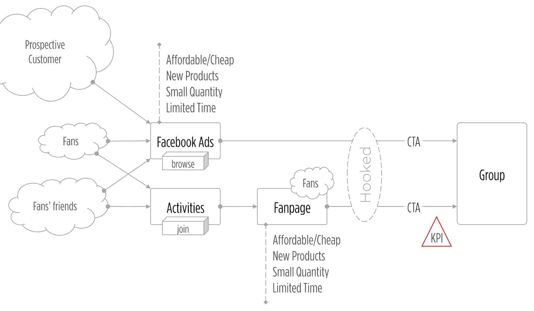 Xixi衣柜百宝箱行销经营模式架构图