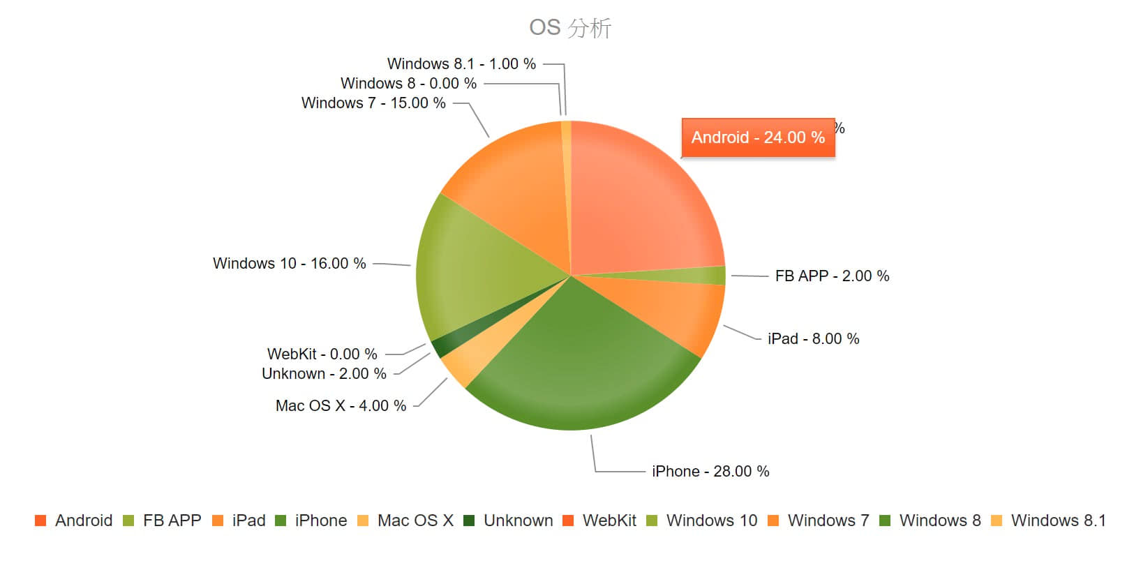 作業系統數據分析