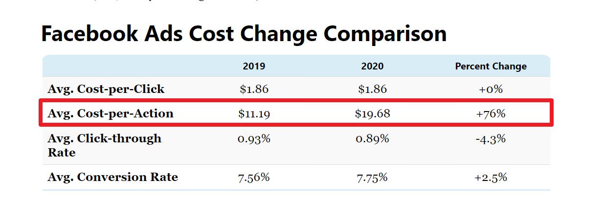 根据Fit Small Business网站分析，Facebook广告平台的平均投放CPA大约是美金19.68元，换算新台币约550.9元。