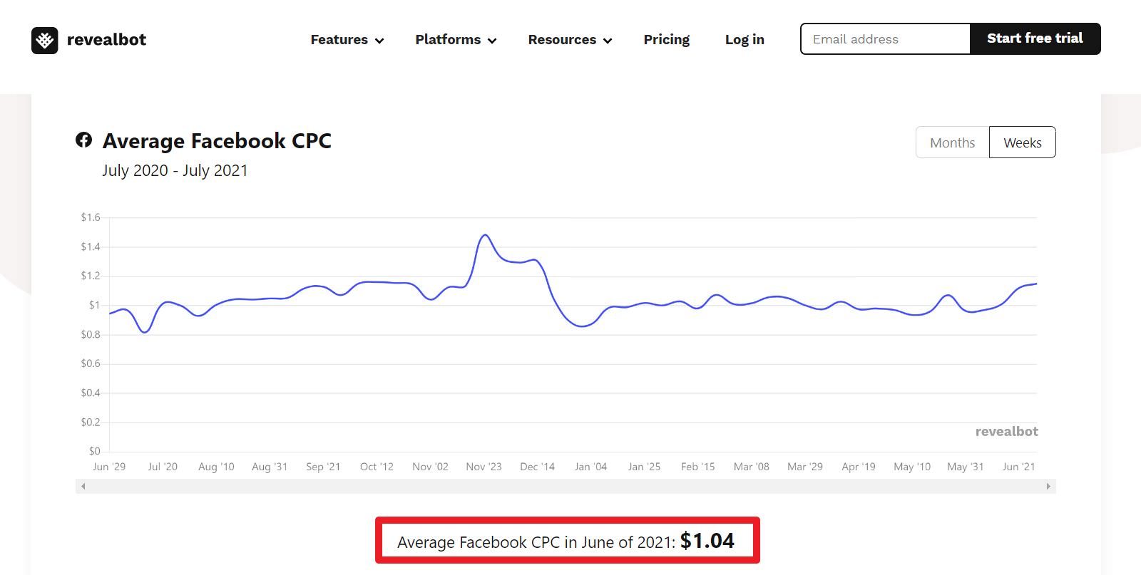 根据revealbot网站分析，Facebook广告平台的平均投放CPC大约是美金1.04元，换算新台币约29.08元。
