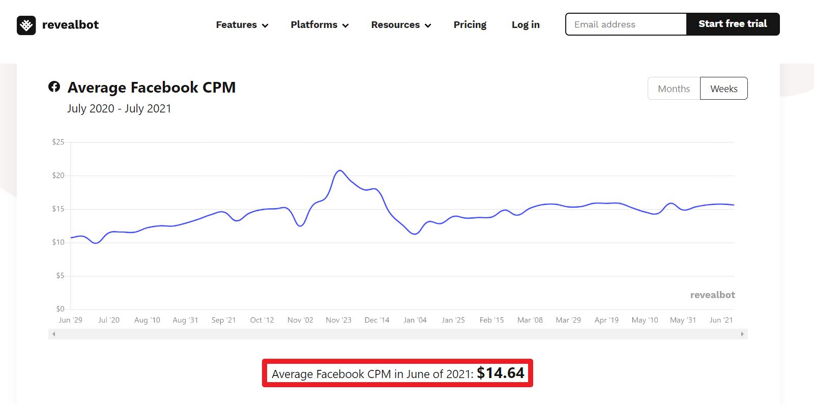 根据revealbot网站分析，Facebook广告平台的平均投放CPM大约是美金14.64元，换算新台币约409.81元。