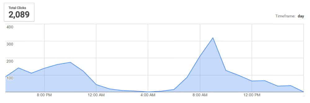 藍標店家廣告的點擊分布時間圖