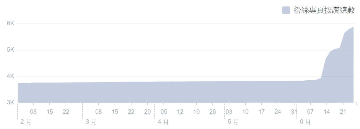 蓝眼科技社群行销绩效分析，客户乙脸书粉丝专页按赞总数