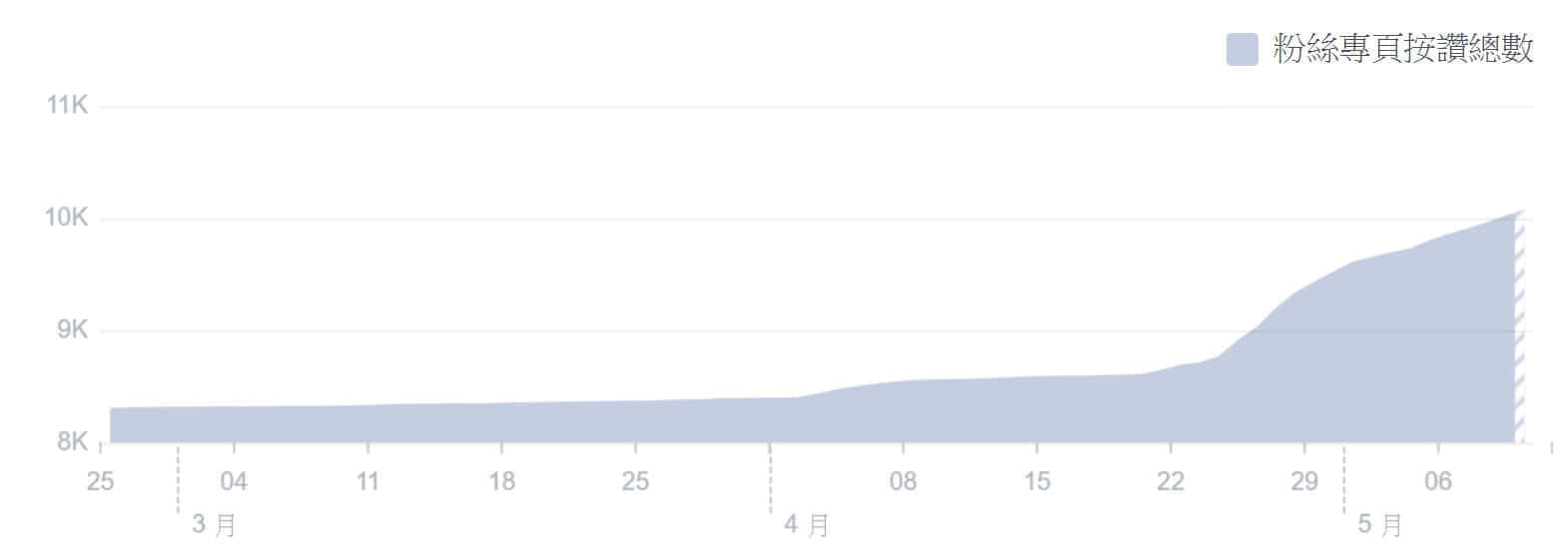 社群行销绩效:脸书粉丝专页按赞总数