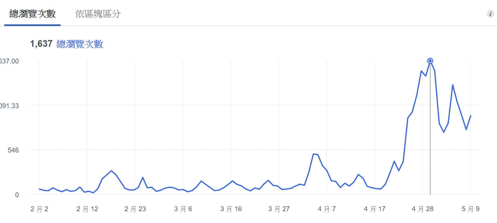 社群行销绩效:脸书总浏览次数