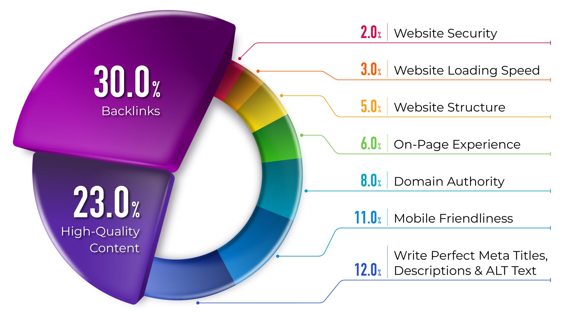 九大影响Google排名的因素