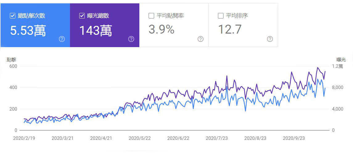 SEO排名优化服务绩效是点击与曝光提升