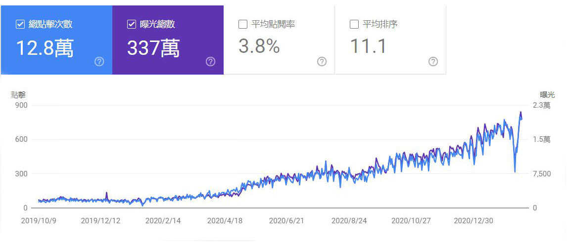 SEO排名优化服务绩效是点击与曝光提升