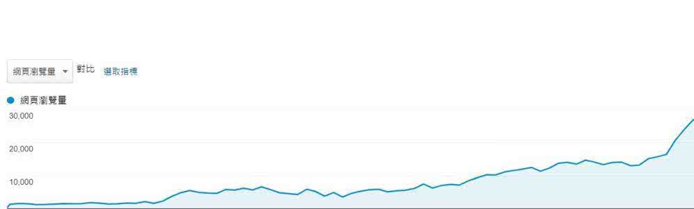 SEO排名优化服务绩效是网页浏览量提升