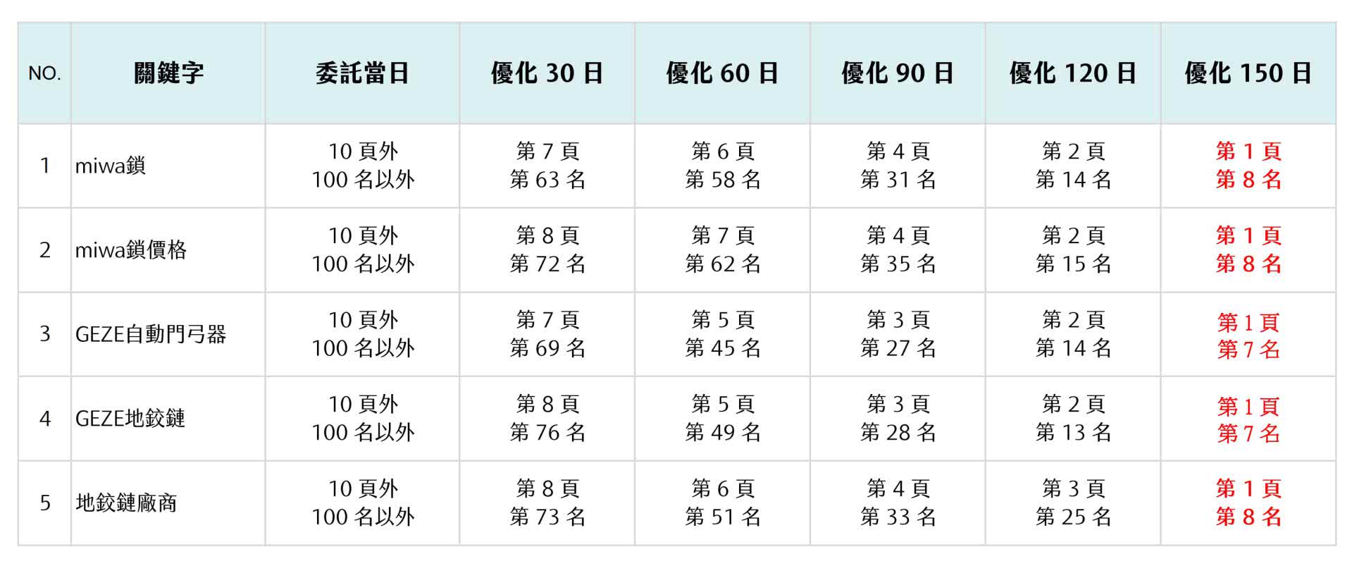 SEO排名优化服务让台北门锁、地铰链工厂绩效提升