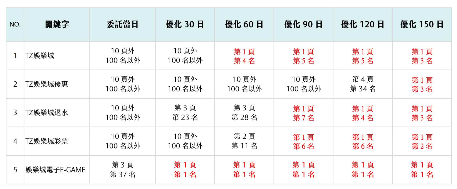 SEO排名优化服务让线上娱乐城绩效提升