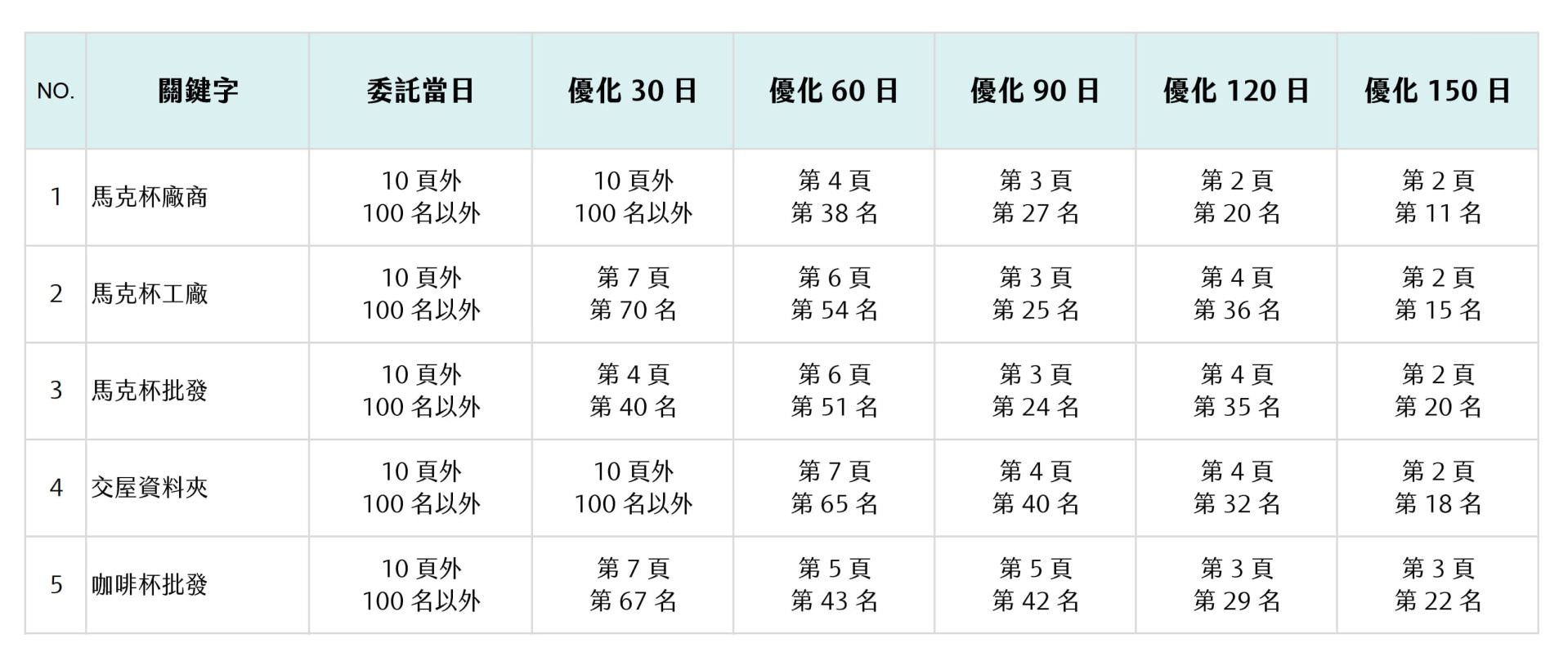 SEO排名优化服务让礼品生产工厂绩效提升